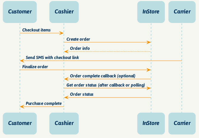 Svea Instore workflow